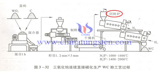 三氧化钨直接碳化法图片