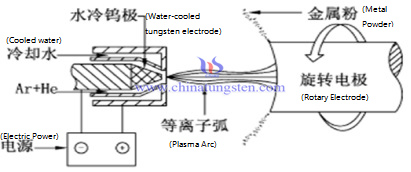 Schematic diagram of plasma rotating electrode atomization method photo