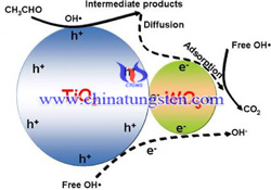 TiO2-WO3 photocatalyst