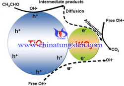 TiO2-WO3 Photocatalyseur