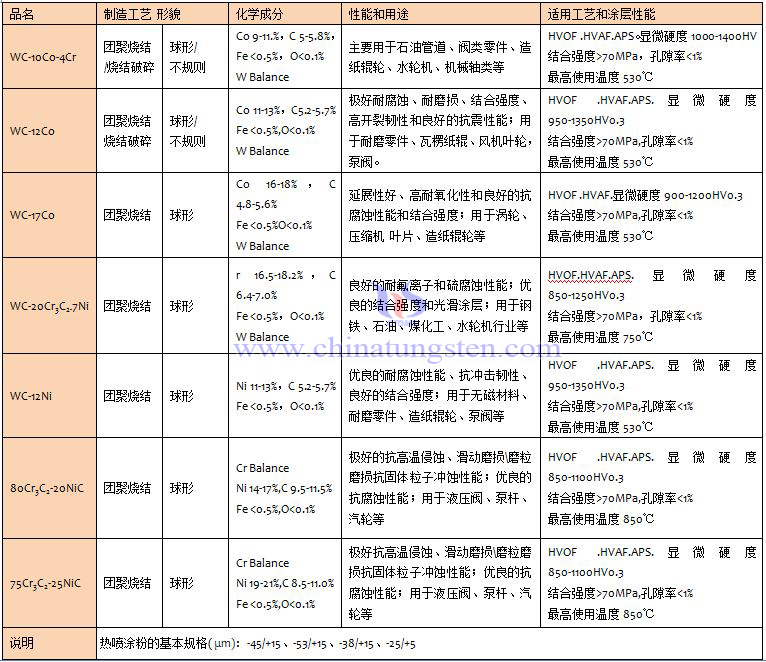 复式碳化钨热喷涂粉末规格表