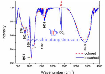 WO3 SiO2 diagram infrared