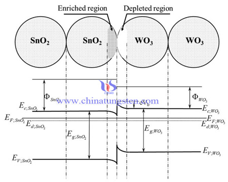 WO3 SnO2 phase diagram