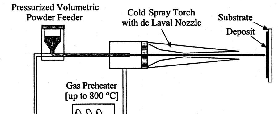 cold spray/cold spraying