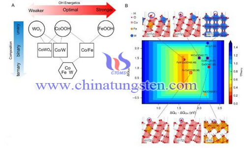 adding tungsten oxide to control oxygen evolution reaction intermediate