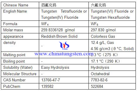 Basic Information of Tungsten Fluoride
