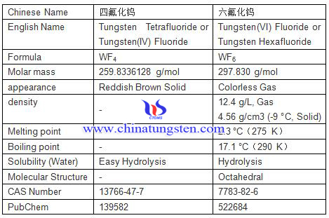 Thông tin cơ bản của Florua vonfram