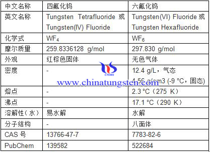 四氟化鎢和六氟化鎢基本資訊表