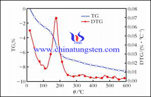 Bismuth phosphotungstate TG-DTG