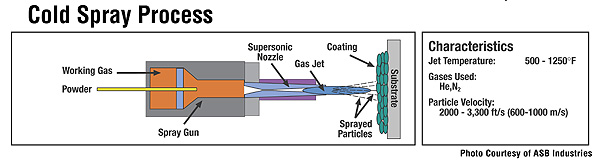 cold spray/cold spraying