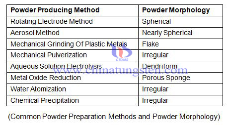 Common Powder Preparation Methods and Powder Morphology Photo