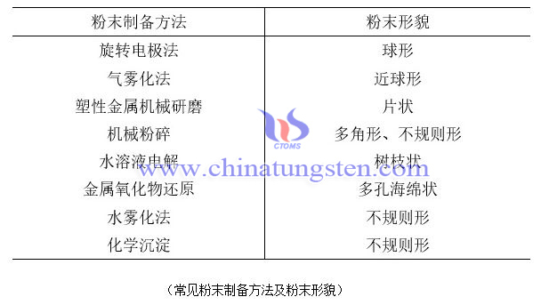 常见粉末制备方法及粉末形貌图片