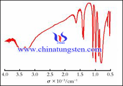 Kupfer Phosphotungstate FT IR Spektren