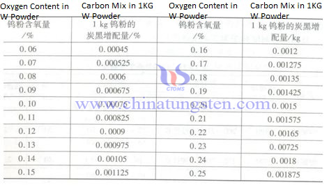 What Is The Carbon Content Corresponding to Different Oxygen Content of Tungsten Carbide Powder?