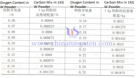 碳化钨粉不同的氧含量对应的配碳量表