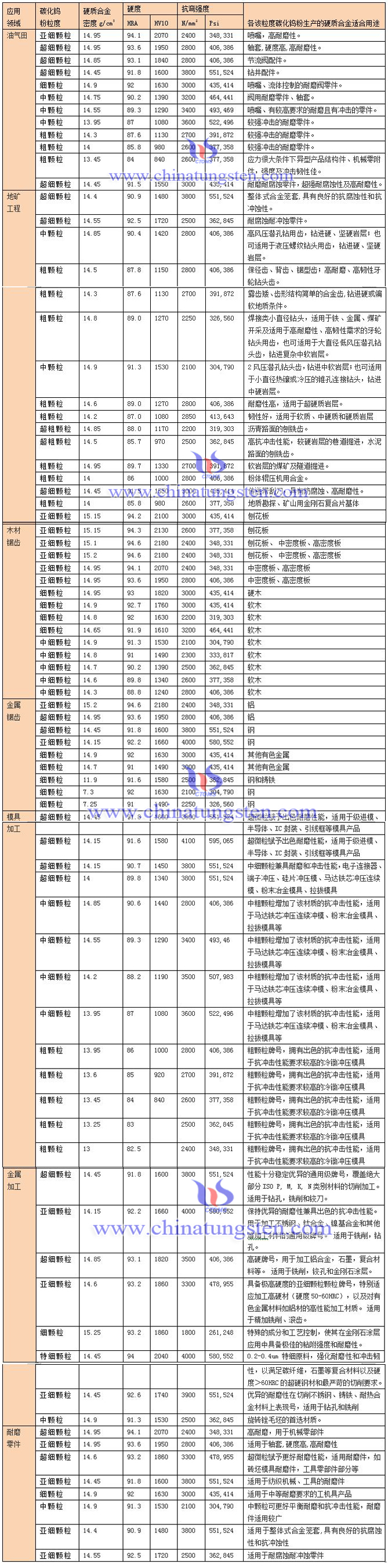 中钨在线不同粒度的碳化钨粉用途分类表