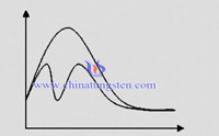 effetto di triossido di tungsteno su Coulomb test di titolazione di zolfo