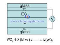 Esquema eletrocrômico de trióxido de tungstênio