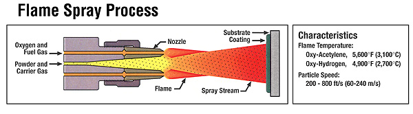 flame spray/flame spray process/thermal spray