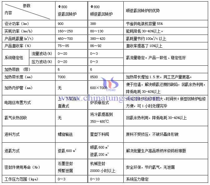 逆氢回转炉和顺逆氢回转炉的区别图片