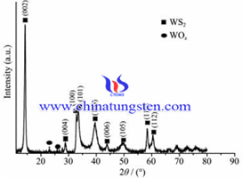 Nanoparticle Tungsten Disulfide XRD Pattern