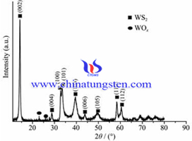 Nanoparticelle di tungsteno Disulfide XRD modello