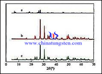 Phosphotungstic acide échantillon de catalyseur XRD spectres