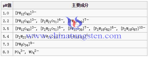 磷鎢酸在不同pH值下階段性分解圖