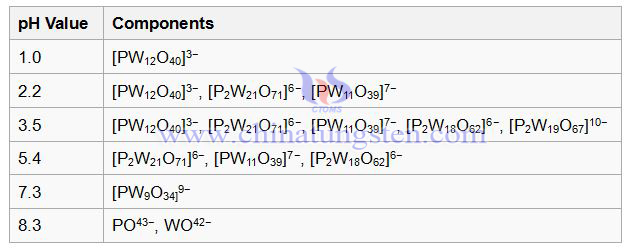 phosphotungstic เฟสไดอะแกรมกรด