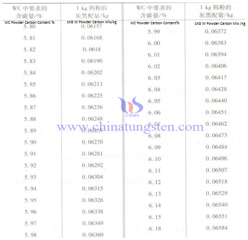 碳化钨粉千克炭黑配量比例表