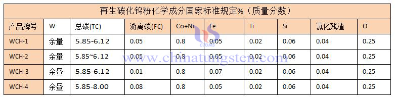 再生碳化钨粉国家标准规格表