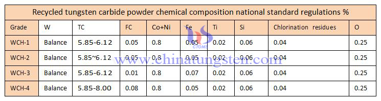 Reproduced Tungsten Carbide Powder Specification