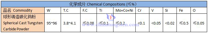 Spherical Cast Tungsten Carbide Powder Specification Sheet