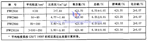 Superfine tungsten carbide powder grade photo