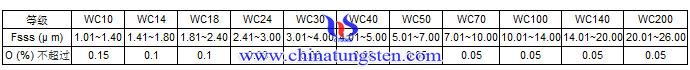 炭化タングステン粉末の評価一覧
