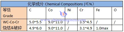 噴塗粉WC-Co-Cr破碎料規格表