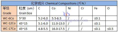 thermal spray powder WC-Co agglomerated specification sheet