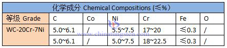 thermal spray powder WC-Ni-Cr specification sheet