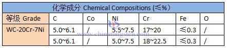 喷涂粉WC-Ni-Cr规格表