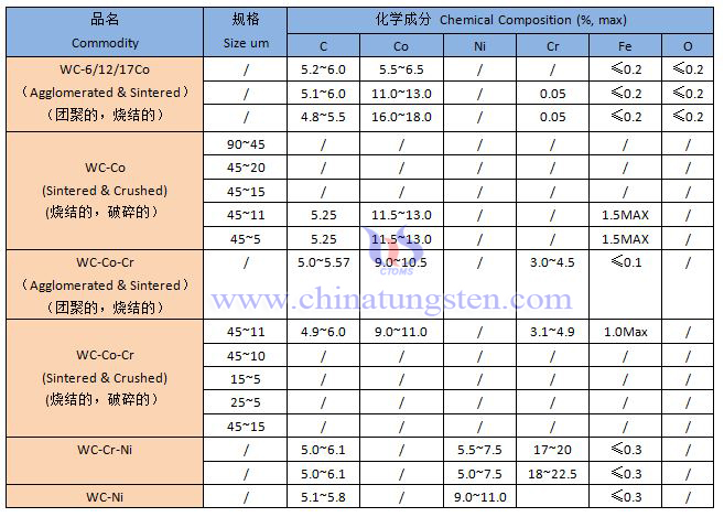 鎢噴塗粉規格表