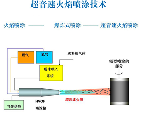 thermal spray