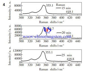 Wolfram-Disulfid-Ramanspektrum unterschiedlicher Wachstumszeit