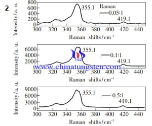 不同鎢硫源品質比的二硫化鎢拉曼光譜