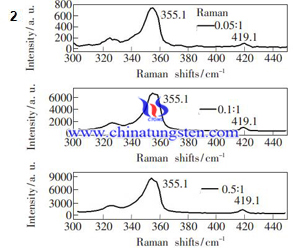 異なる硫黄供給源を二硫化タングステン、ラマン分光法の質量比タングステン