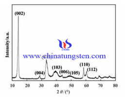 Wolfram-Disulfid-XRD-Muster