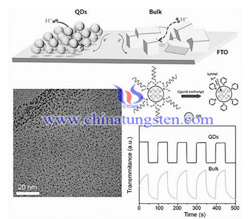 tungsten oxide quantum dot tungsten oxide quantum dot
