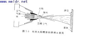 丝材火焰原理示意图