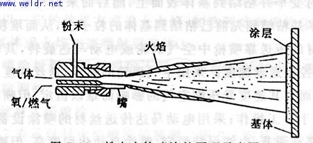 粉末火焰喷涂原理示意图