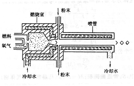 超音速火焰喷涂枪